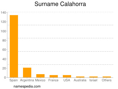 Surname Calahorra