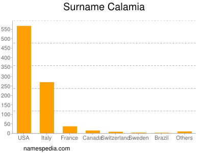 Surname Calamia