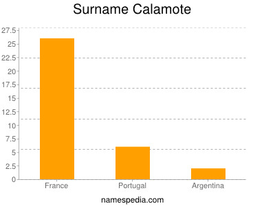 Surname Calamote