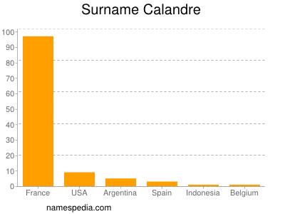 Surname Calandre