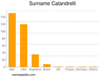 Surname Calandrelli