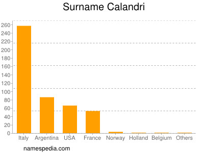 Surname Calandri