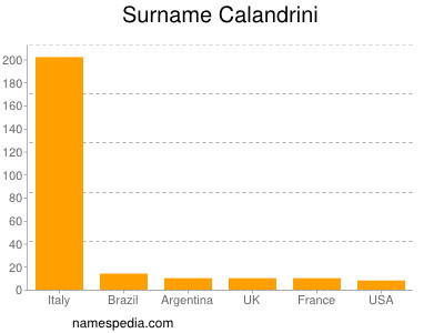 Surname Calandrini