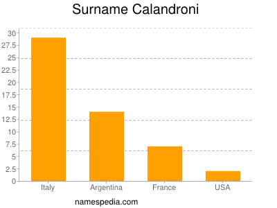 Surname Calandroni