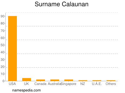 Surname Calaunan