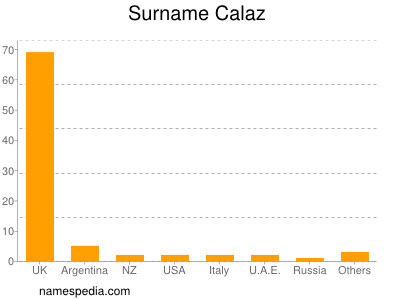 Surname Calaz