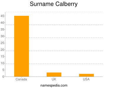Surname Calberry