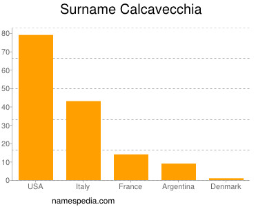 Surname Calcavecchia