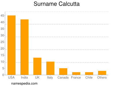 Surname Calcutta