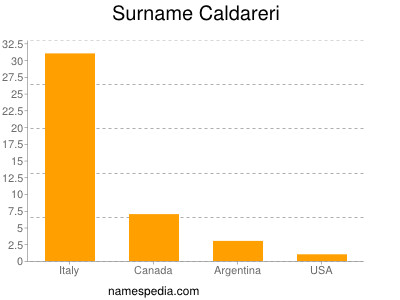 Surname Caldareri