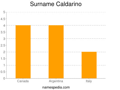 Surname Caldarino