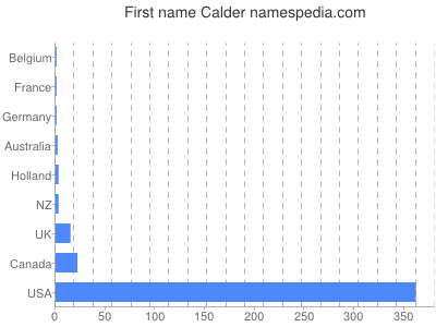 Given name Calder