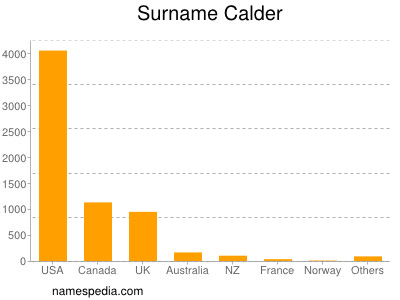 Surname Calder