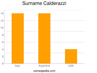 Surname Calderazzi