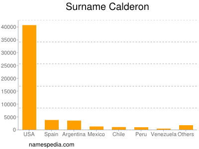 Surname Calderon