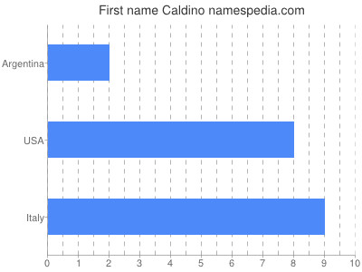 Given name Caldino