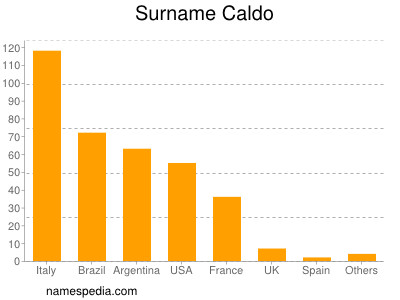 Surname Caldo