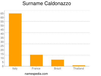 Surname Caldonazzo