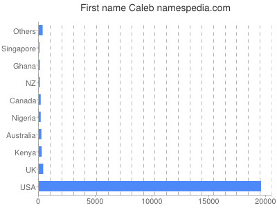 Given name Caleb