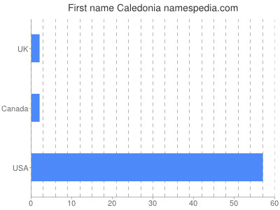 Given name Caledonia