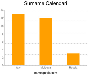 Surname Calendari