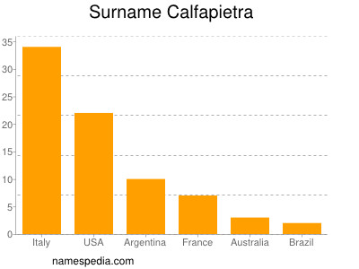 Surname Calfapietra