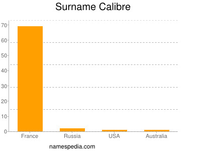 Surname Calibre