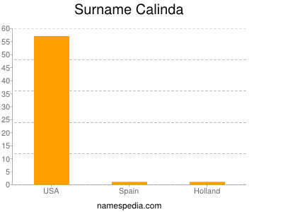 Surname Calinda