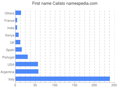 Given name Calisto