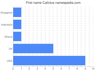 Given name Calixtus