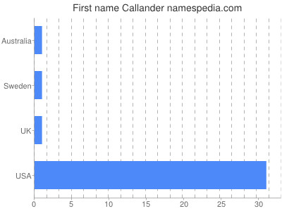 Given name Callander