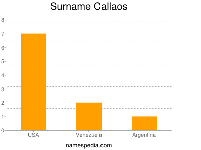 Surname Callaos