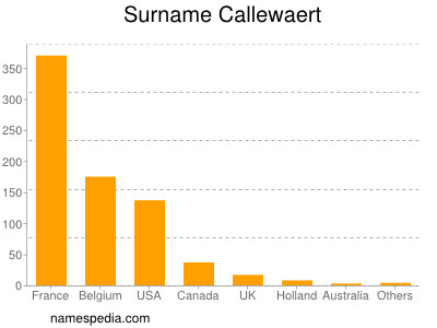 Surname Callewaert