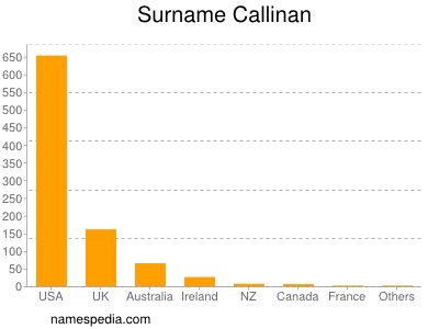 Surname Callinan