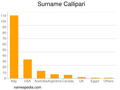 Surname Callipari