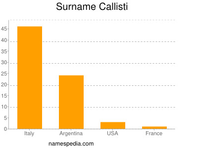 Surname Callisti