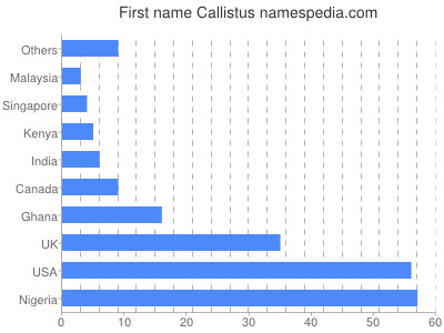 Given name Callistus