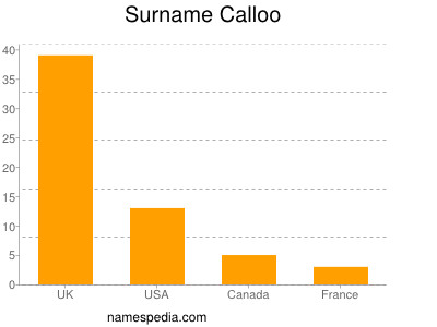 Surname Calloo