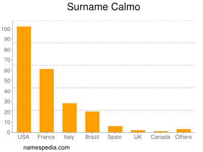Surname Calmo