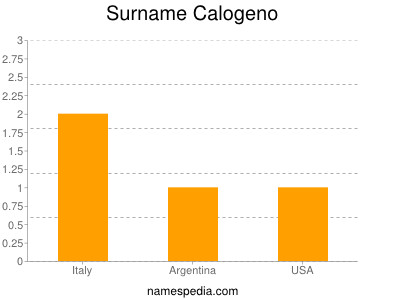 Surname Calogeno