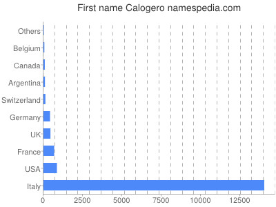 Given name Calogero