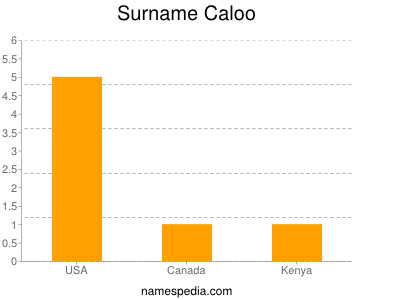 Surname Caloo