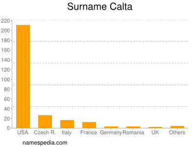 Surname Calta