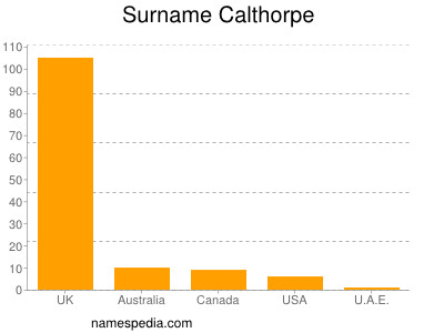 Surname Calthorpe