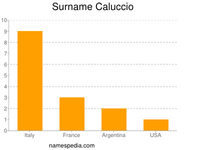 Surname Caluccio