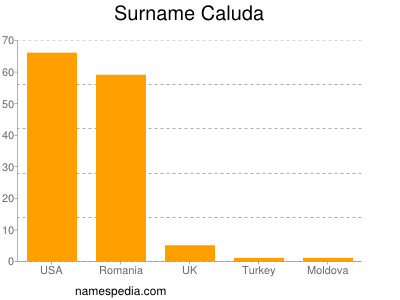 Surname Caluda