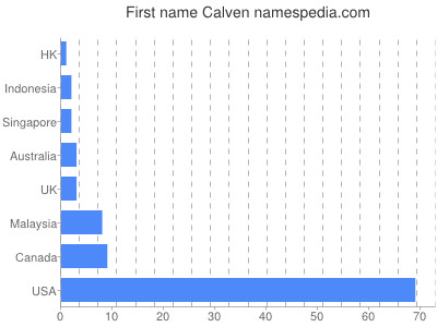 Given name Calven