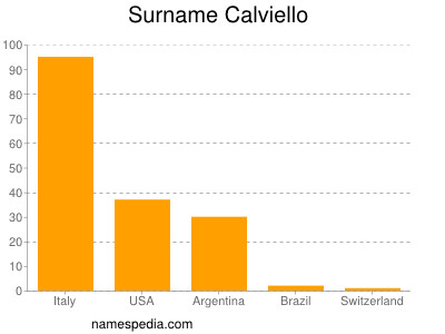 Surname Calviello