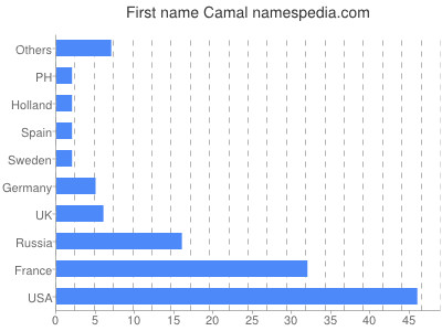 Given name Camal
