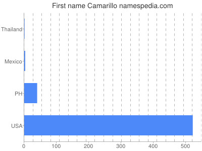 Given name Camarillo